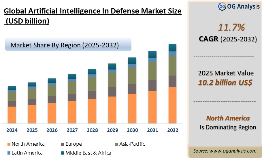 Global Artificial Intelligence In Defense Market Analysis 2025-2032: Industry Size, Share, Growth Trends, Competition and Forecast Report